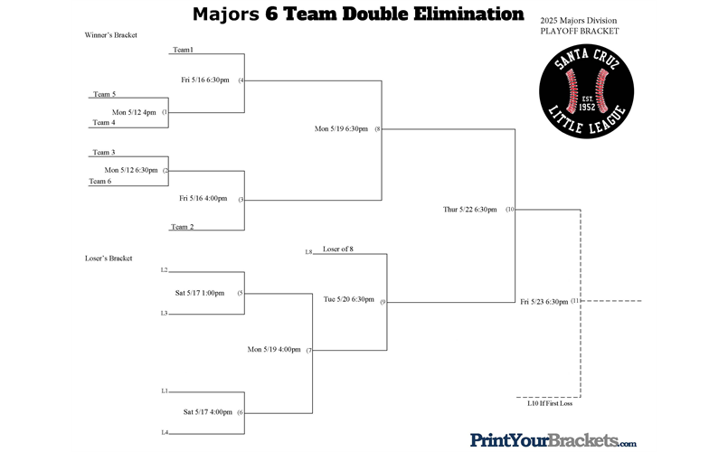 Majors 2025 Playoff Bracket