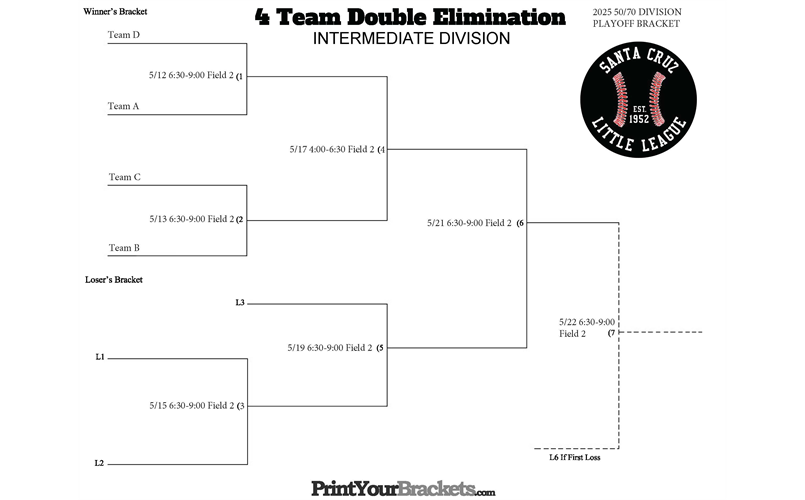 Intermediate 50/70 2025 Playoff Bracket