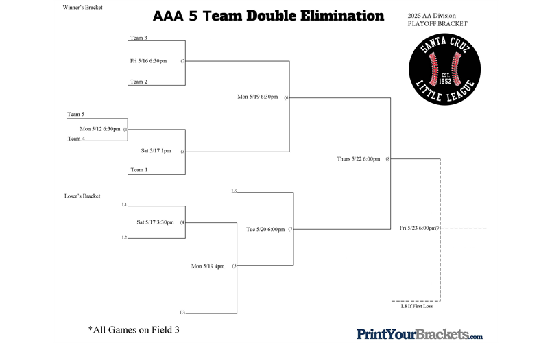 AAA 2025 Playoff Bracket